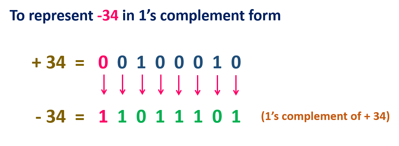 c-2-data-representation-and-types