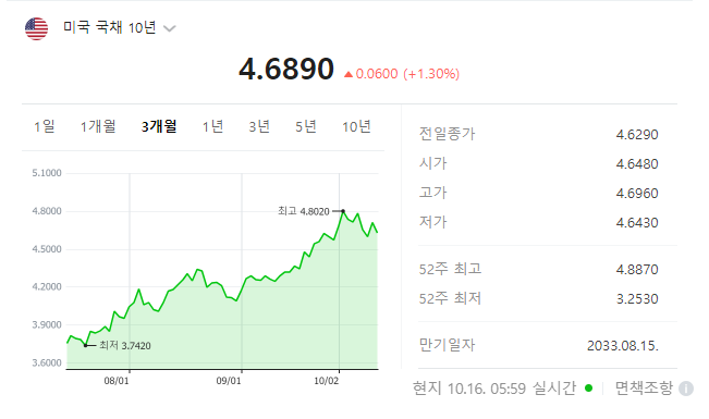주식시황 :: 안전자산 쏠림 현상, 금 유가 상승 (2023/10/16) 1 ywAAAAAAQABAAACAUwAOw==