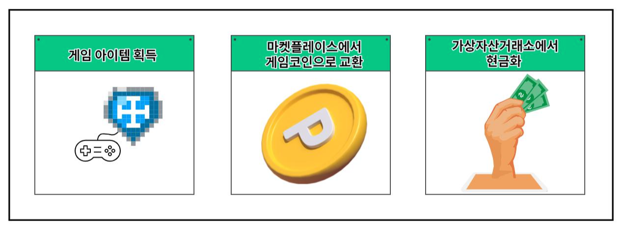 P2E(Play To Earn), 게임산업에 NFT(Non-Fungible Token)가 도입된다. 2 P2E-현금화구조-게임코인