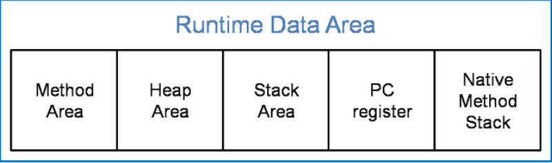 Runtime Data Area