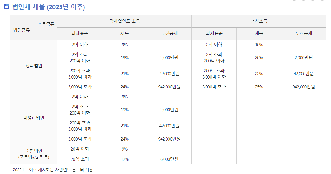 법인세율 계산방법 (법인세율표 2024)