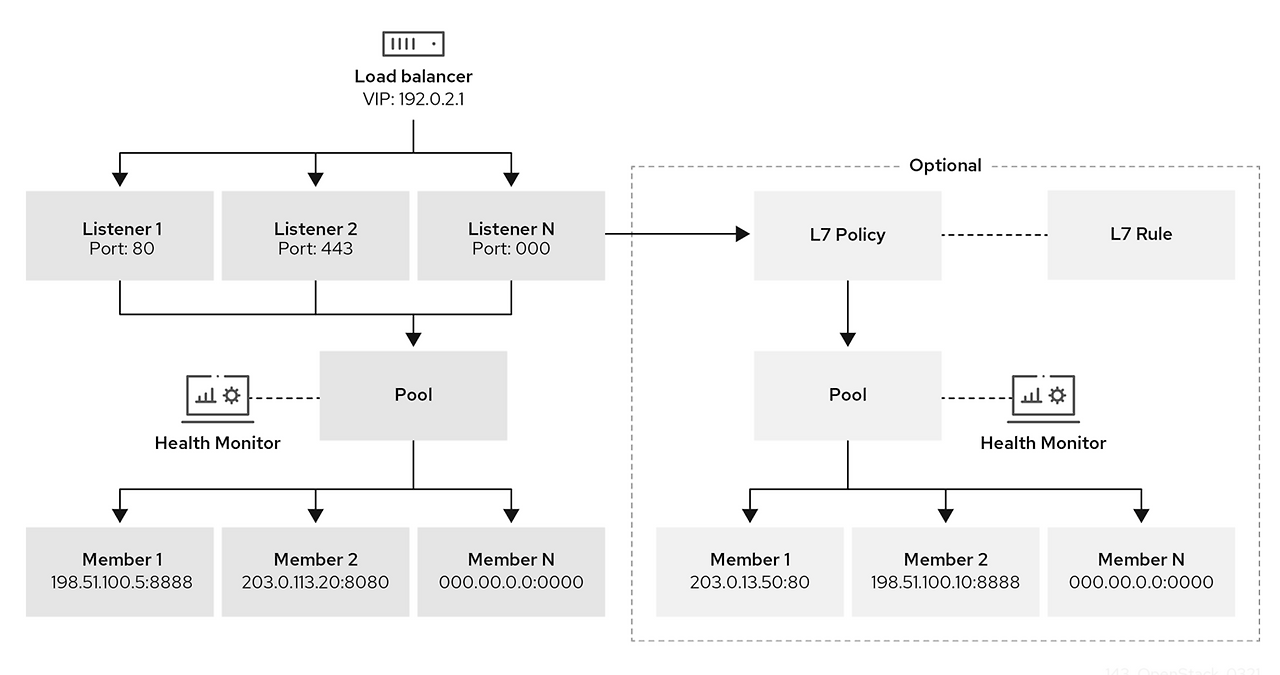 OpenStack Octavia
