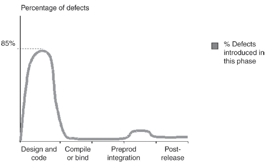 책 발췌 정적 테스팅에 관하여 by Everett and McLeod 소프트웨어 테스팅 노트