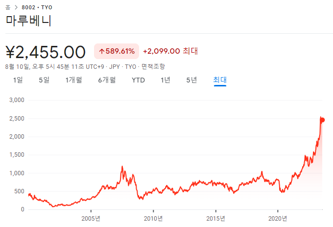 마루베니상사 23년 2분기 실적 9 ywAAAAAAQABAAACAUwAOw==