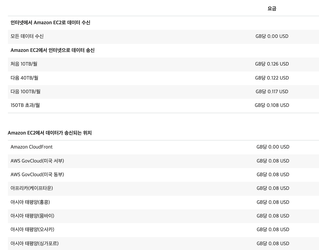 AWS EC2 / S3 / CloudFront 트래픽 요금 분석