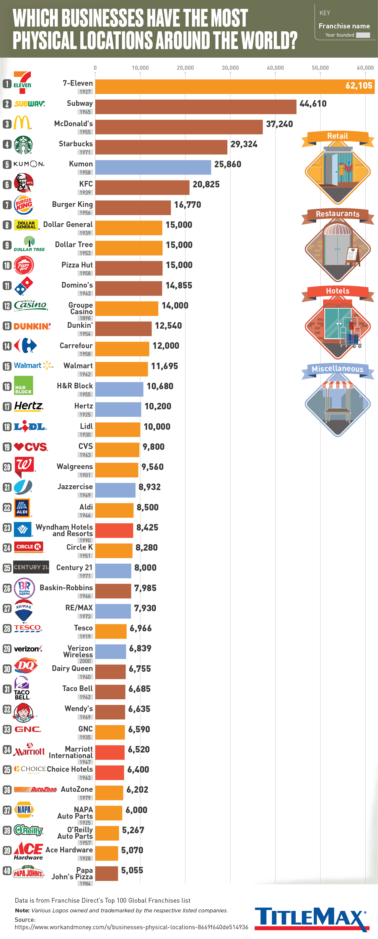 맥도날드? 스타벅스? 세계 최다 매장 프랜차이즈 by