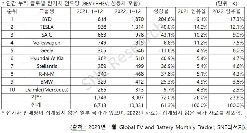 전기차 1위는? 비야디(BYD) vs 테슬라(TSLA) 1 글로벌 전기차 판매량