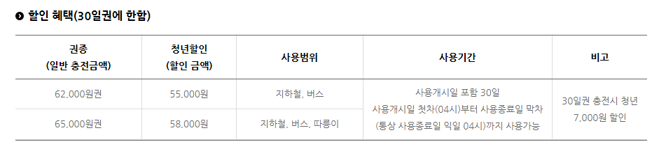 기후동행카드 환급 39세 이하 35,000원 입금 신청 방법 및 모바일 앱
