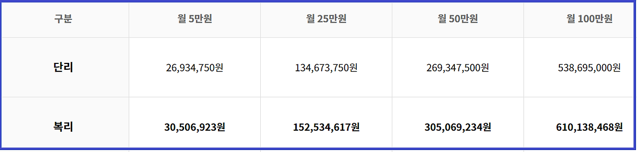 30년 납입 시 원리금
