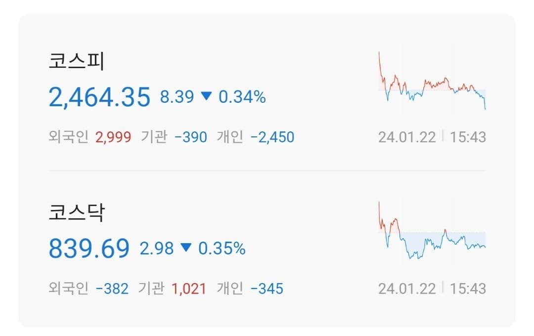 주식시황 :: 미 S&P500 사상 최고치 경신 (2024/01/22) 1 ywAAAAAAQABAAACAUwAOw==