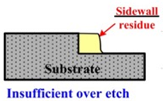 [반도체공정및응용] Etching