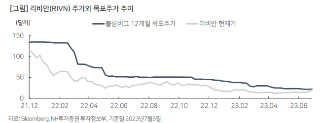 리비안(RIVN), 미국 전기차 경쟁 본격화 4 ywAAAAAAQABAAACAUwAOw==