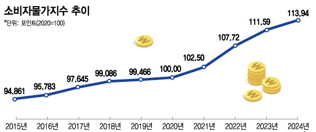 대한민국 CPI 발표: 물가 상승의 실체와 우리의 지갑에 미치는 영향