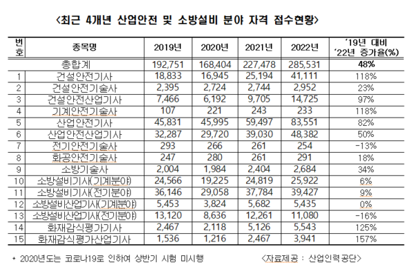 산업안전 및 소방설비 접수현황