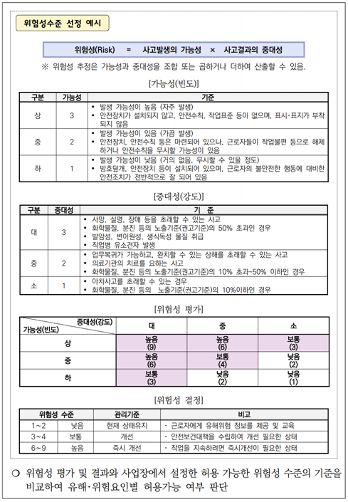 위험성평가 절차