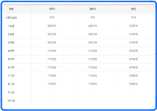 한국장학재단 학자금대출