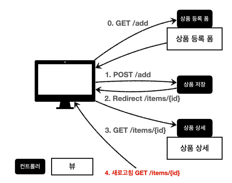 PRG 패턴
