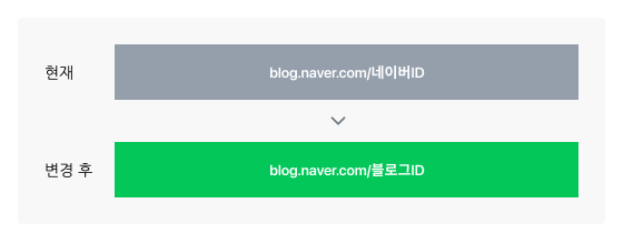 네이버 블로그 주소 설정 변경 이유 및 개편 정보, 변경 방법 1 ywAAAAAAQABAAACAUwAOw==