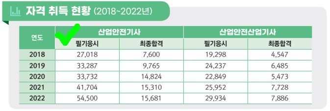 산업안전기사 응시자수