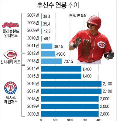 추신수 연봉 실수령액 순위