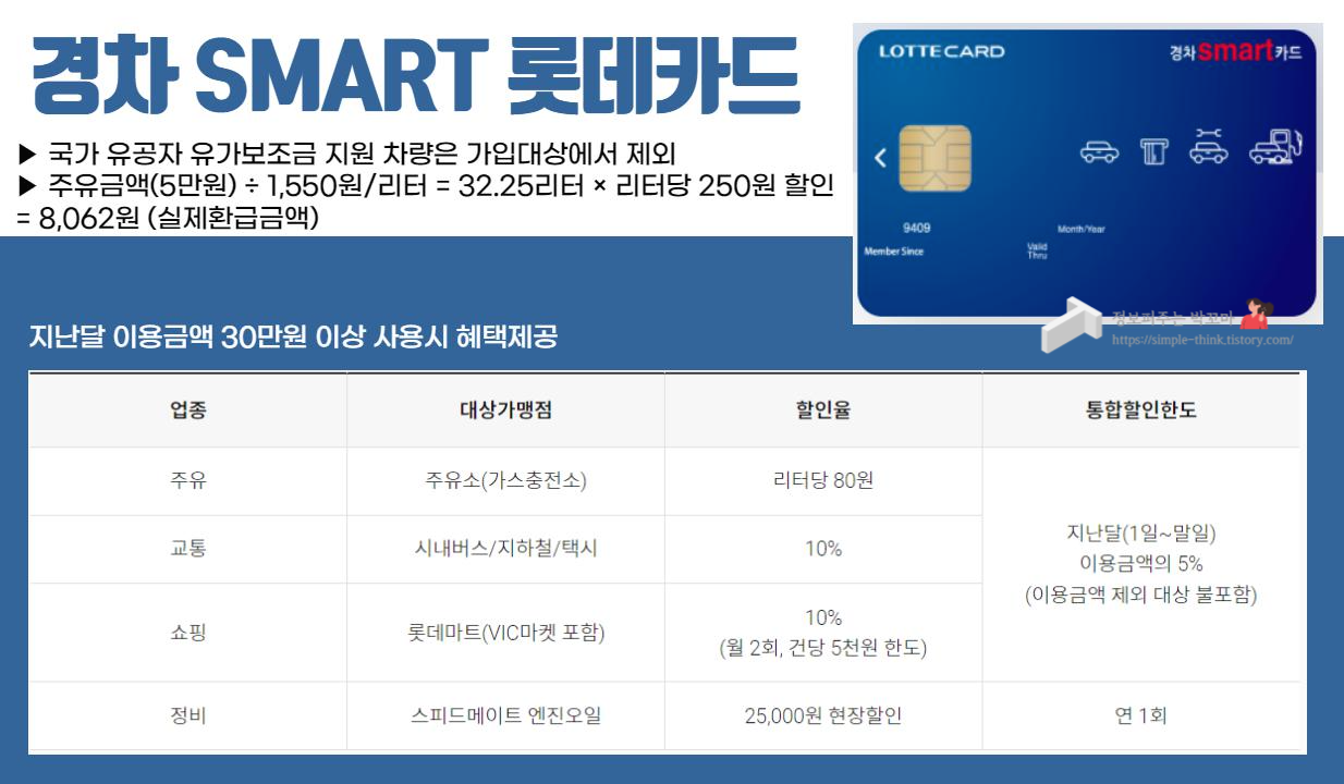 경차 유류세 환급제도 이용해서 최대 30만원까지 환급받자 2 경차스마트롯데카드-경차유류세할인-유류구매카드