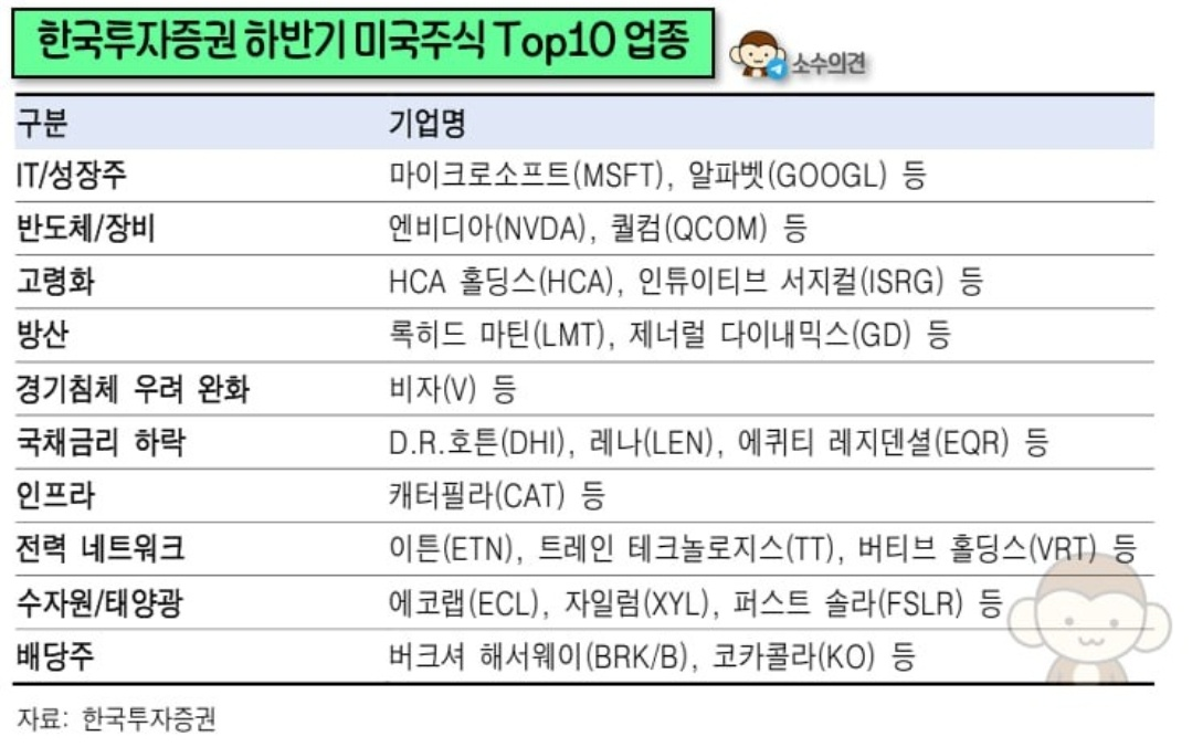 '24년 하반기 글로벌 탑 10 업종(feat.한국투자증권) 2 ywAAAAAAQABAAACAUwAOw==