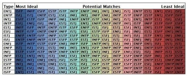 Типы личности mbti. Estj и esfj. Таблица совместимости майерс-бриггс. Estp и entp. Совместимость типов личности mbti.