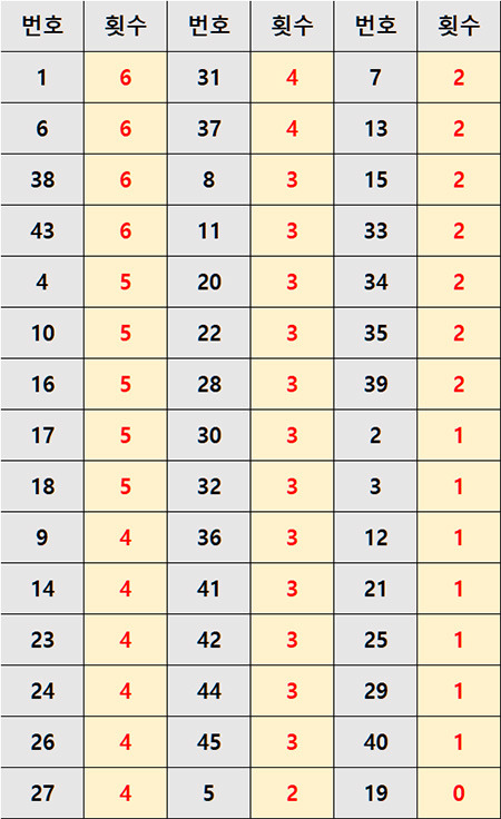 1082회 로또 당첨 예상 번호 선정 최근 10주간 로또 1등 당첨번호 모의 추첨번호 가장 많이 나온 숫자