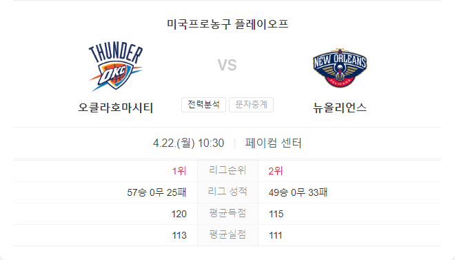 4월 22일 NBA 뉴올리언스 펠리컨즈 VS 오클라호마시티 썬더 경기 분석
