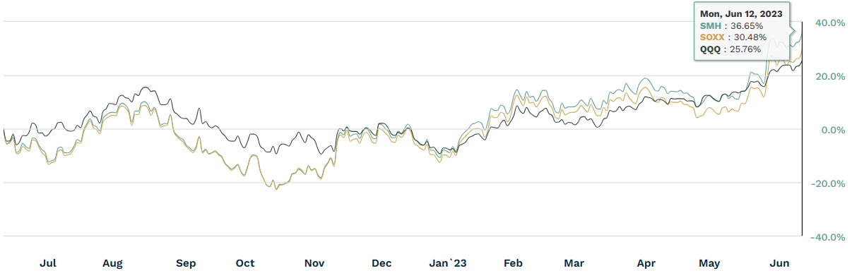 AI 반도체 ETF, SMH 5 ywAAAAAAQABAAACAUwAOw==