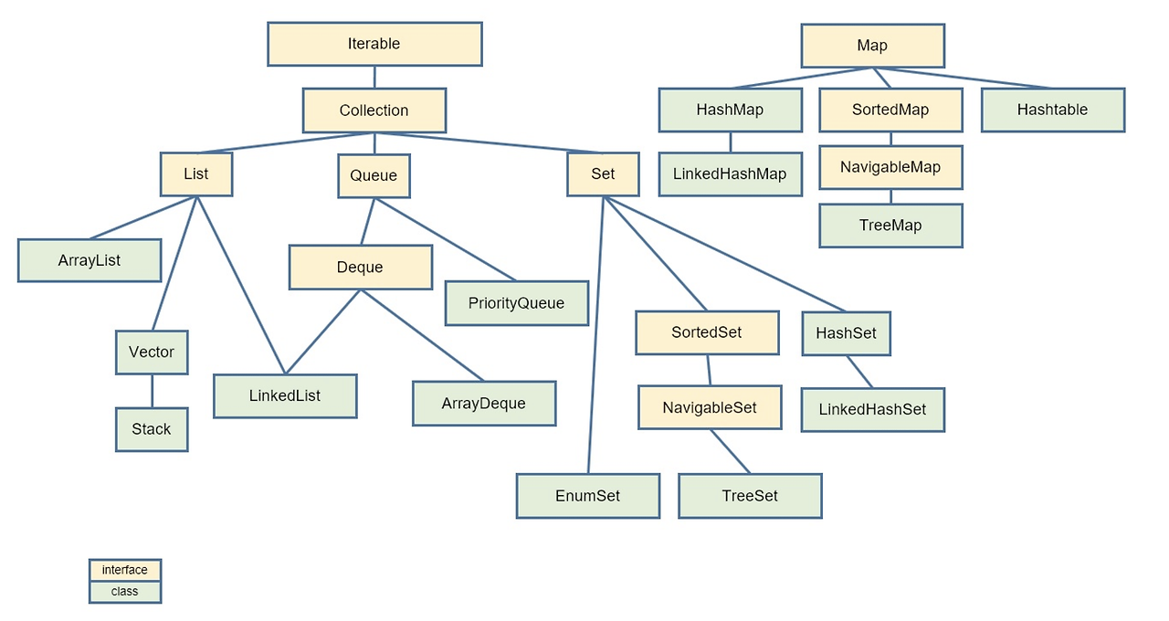 Collection interface. Иерархия интерфейсов коллекций java. Иерархия наследования коллекций java. Иерархия классов collection java. Java collections Framework иерархия.