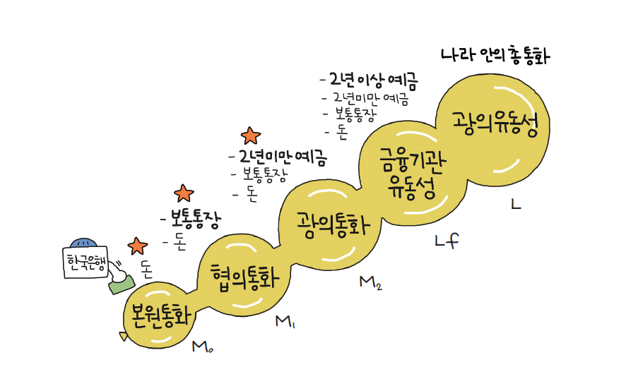 경제용어) 통화지표 이해하기 M1, M2, Lf 등 2 ywAAAAAAQABAAACAUwAOw==