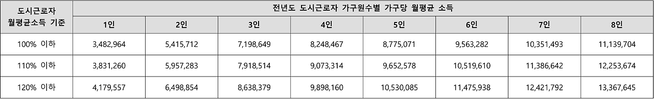 특별공급(청년) 소득 기준 산정