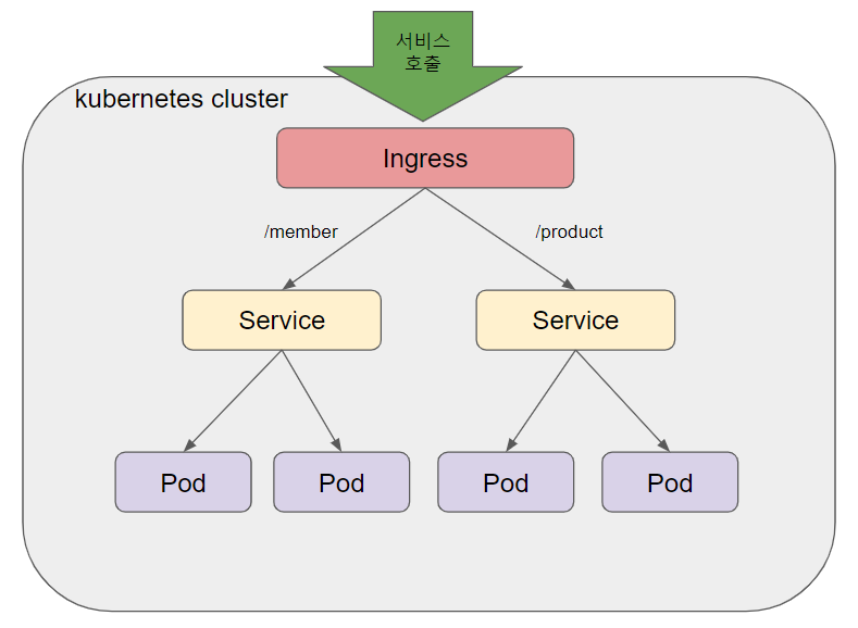Ingress 구조