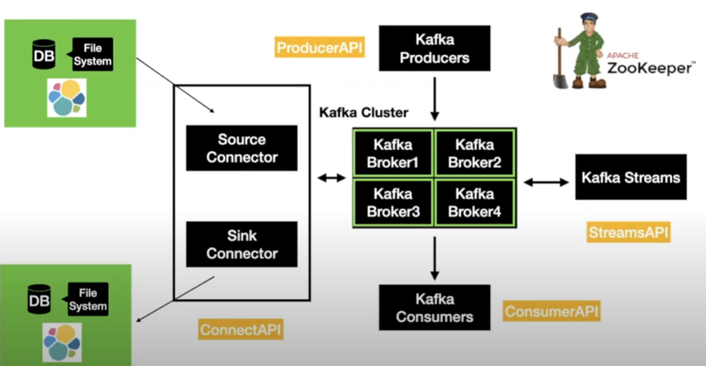[kfk] Kafka API 종류 :: 디비랑[dɪ'bɪraŋ]