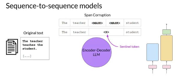 Encoder Decoder Language Models
