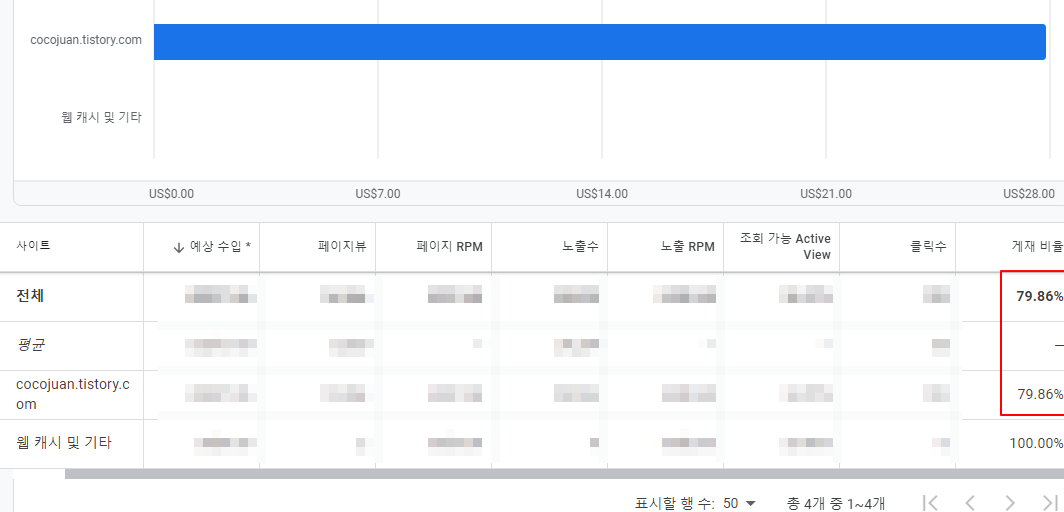 구글 애드센스에서 광고가 제대로 나오고 있는 확인하기 | 광고 게재율 5 ywAAAAAAQABAAACAUwAOw==