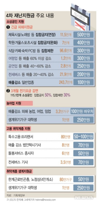 5차 재난지원금 전국민 지원여부와 현재까지의 일정