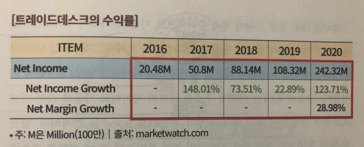 미주은 추천 디지털혁명Digitalization 기업① 트레이드데스크TTD 살펴보기 11 트레이드데스크의 수익률 지표