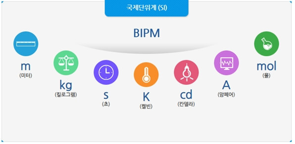 기본단위 유도단위 SI단위 1피트 1인치 1마일 1파운드