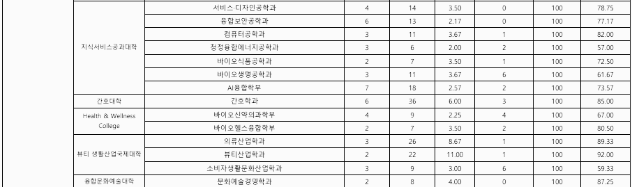 성신여대 수시등급 성신여자대학교 수시등급 입결 내신 2023년 2024년