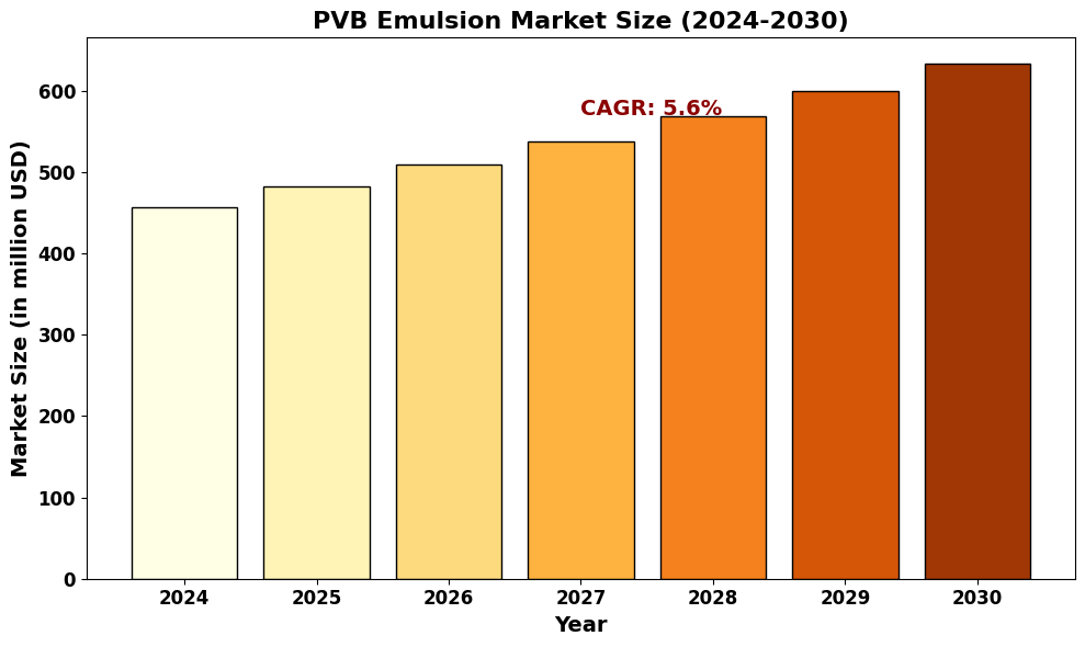 PVB Emulsion Market Research Report 2024(Status and Outlook)