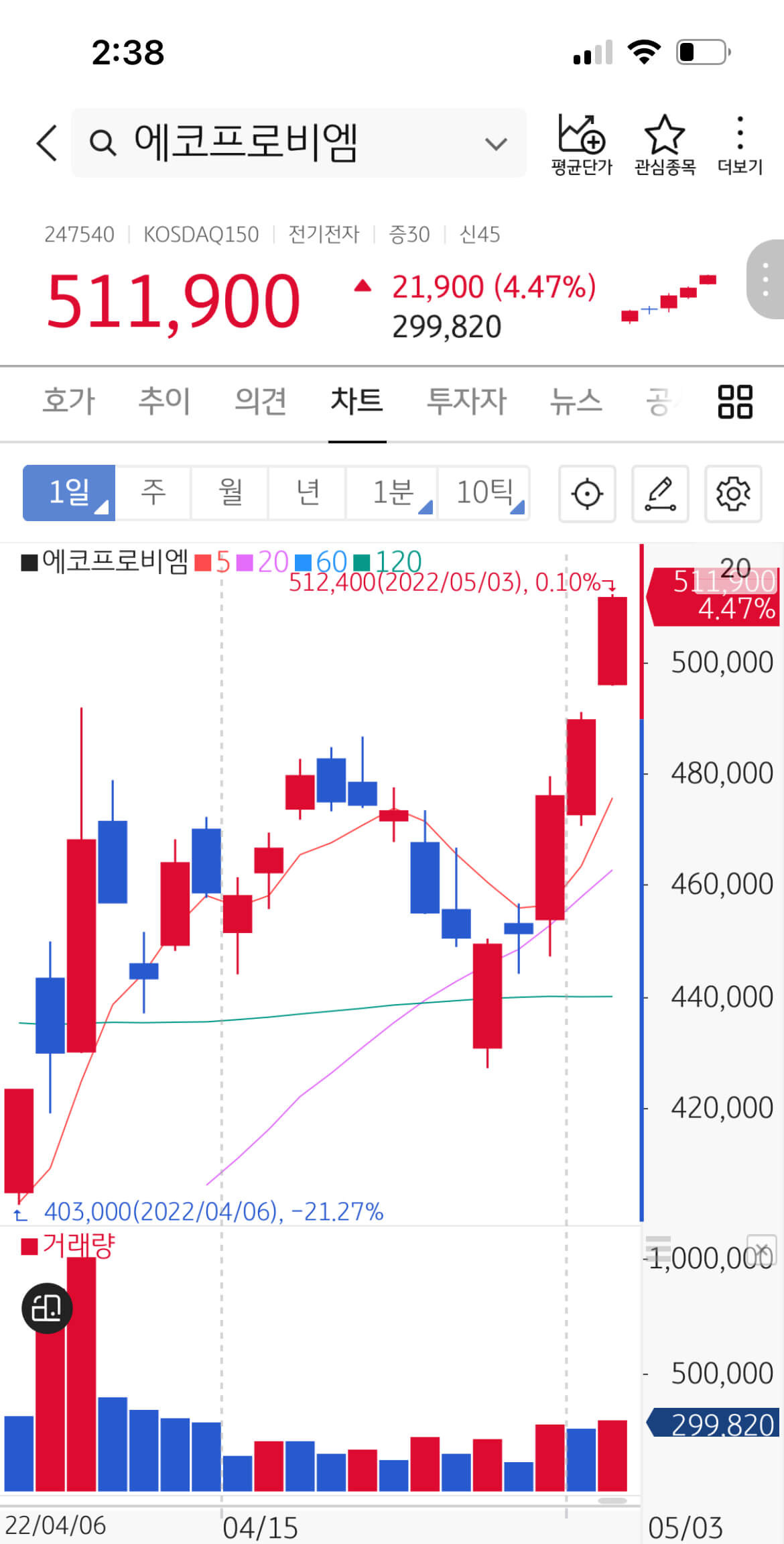 에코프로비엠 주가 상승, 이유는 유상증자 권리락 도래 때문 1 에코프로비엠 5월 3일 현재 주가