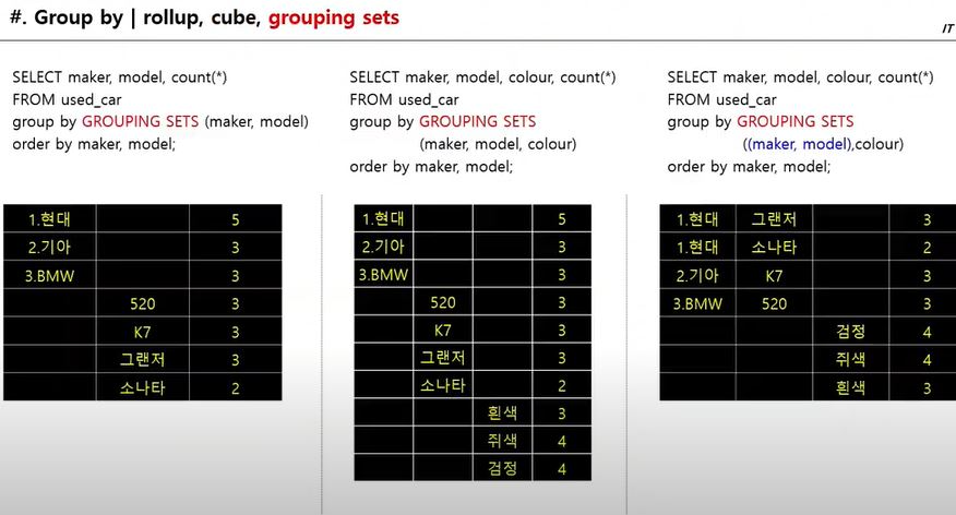 SQL Group By Rollup Cube Grouping Sets Dmz 