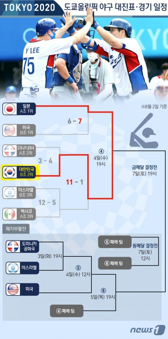 도쿄 올림픽 야구 준결승 일정, 올림픽 야구 한일전 준결승 일정