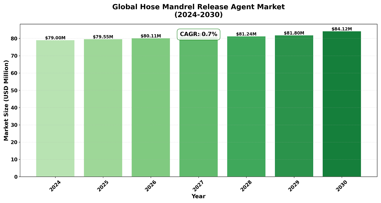 Hose Mandrel Release Agent Market, Global Outlook and Forecast 2025