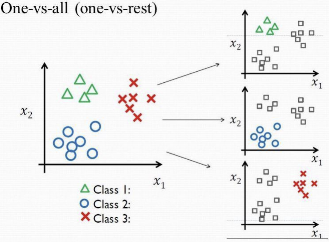 [머신러닝] Classification Algorithms - Multiclass Classification :: 공밍송