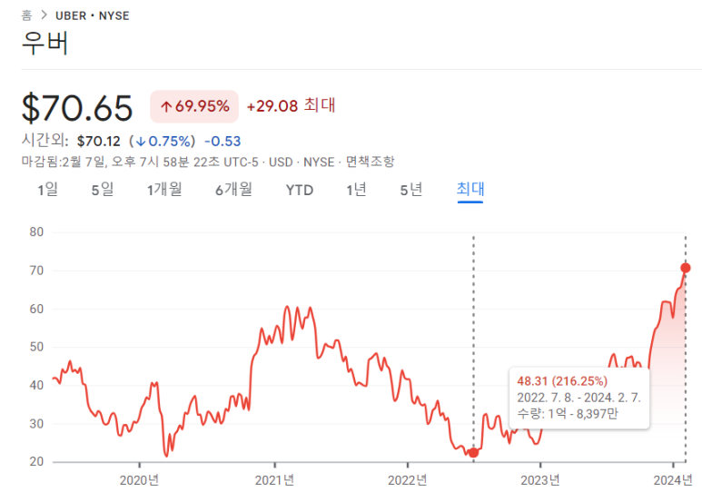 월트디즈니, 페이팔, 우버 23년 4분기 실적 12 ywAAAAAAQABAAACAUwAOw==
