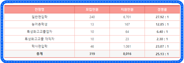 세종대 편입 경쟁률