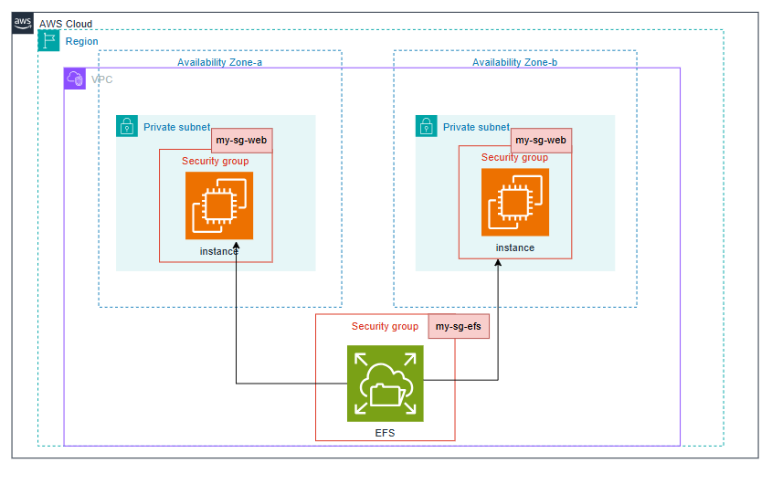[AWS] EFS